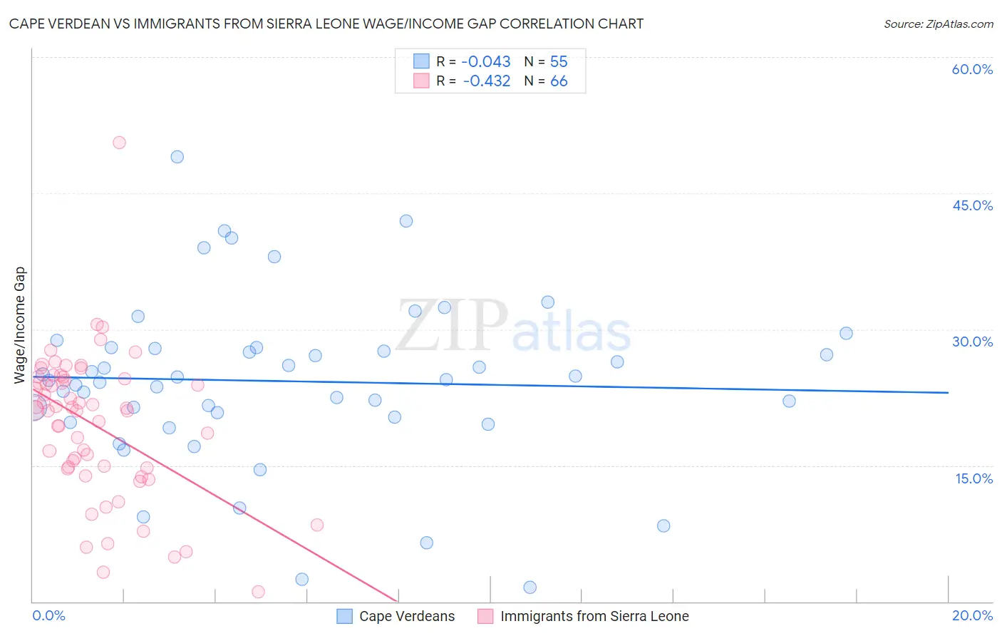 Cape Verdean vs Immigrants from Sierra Leone Wage/Income Gap