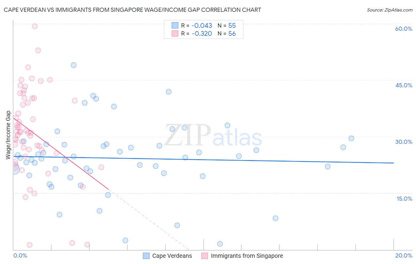 Cape Verdean vs Immigrants from Singapore Wage/Income Gap