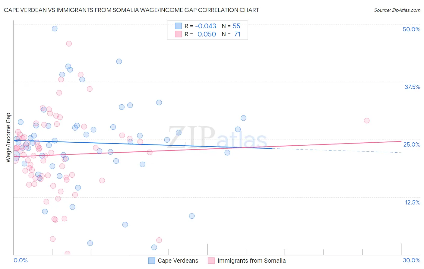 Cape Verdean vs Immigrants from Somalia Wage/Income Gap