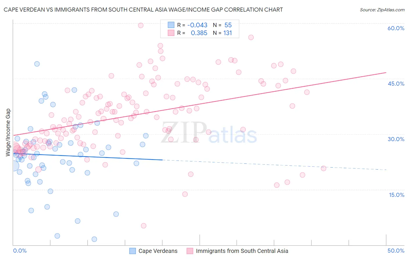 Cape Verdean vs Immigrants from South Central Asia Wage/Income Gap