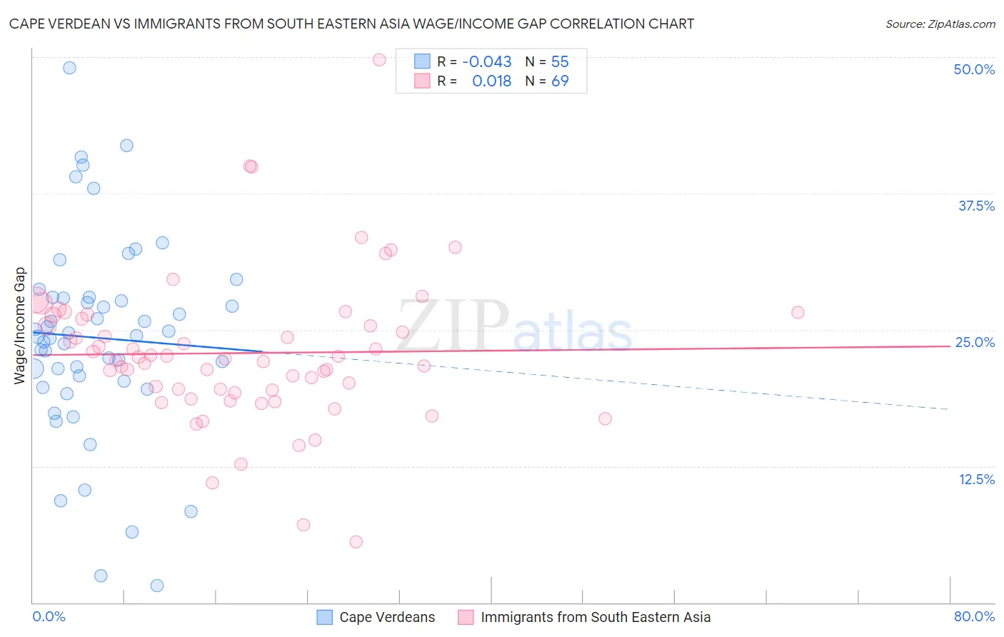 Cape Verdean vs Immigrants from South Eastern Asia Wage/Income Gap