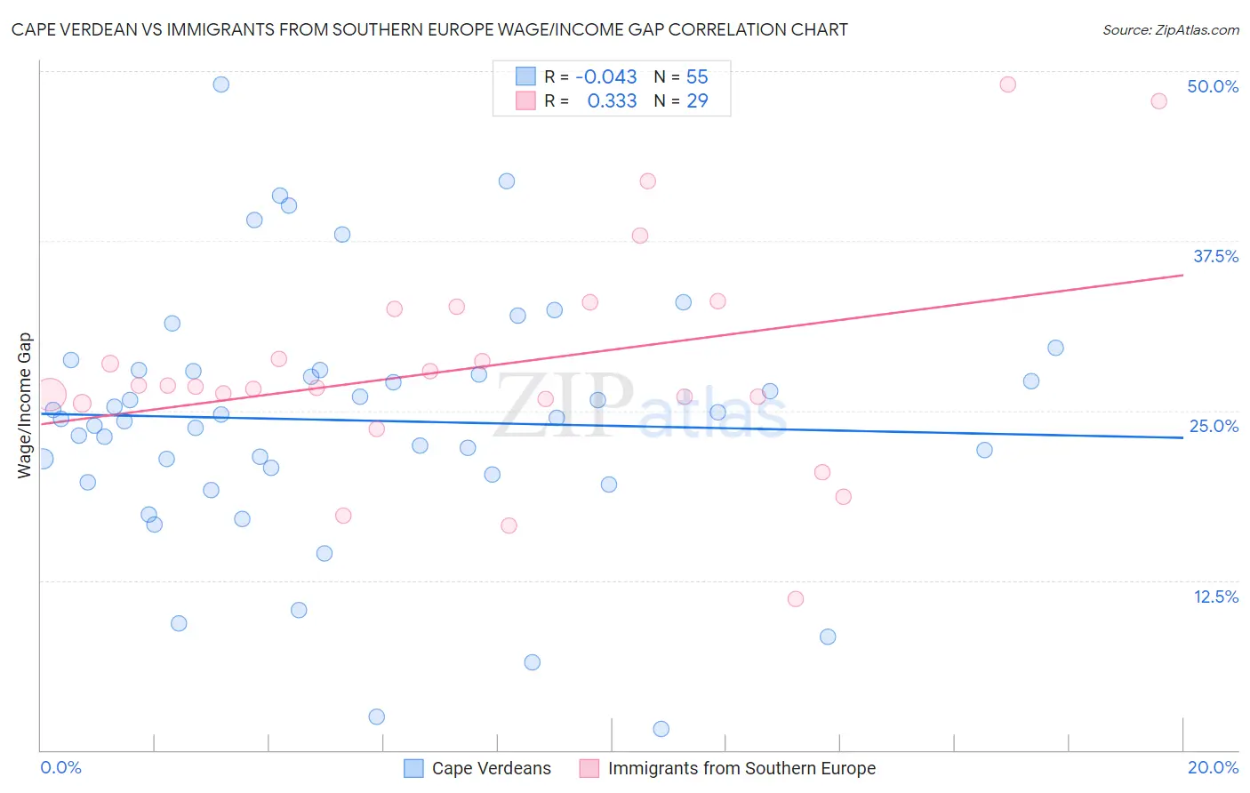 Cape Verdean vs Immigrants from Southern Europe Wage/Income Gap