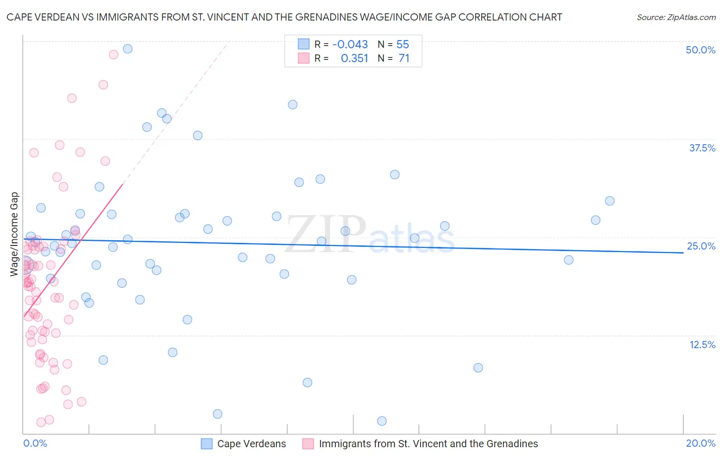 Cape Verdean vs Immigrants from St. Vincent and the Grenadines Wage/Income Gap