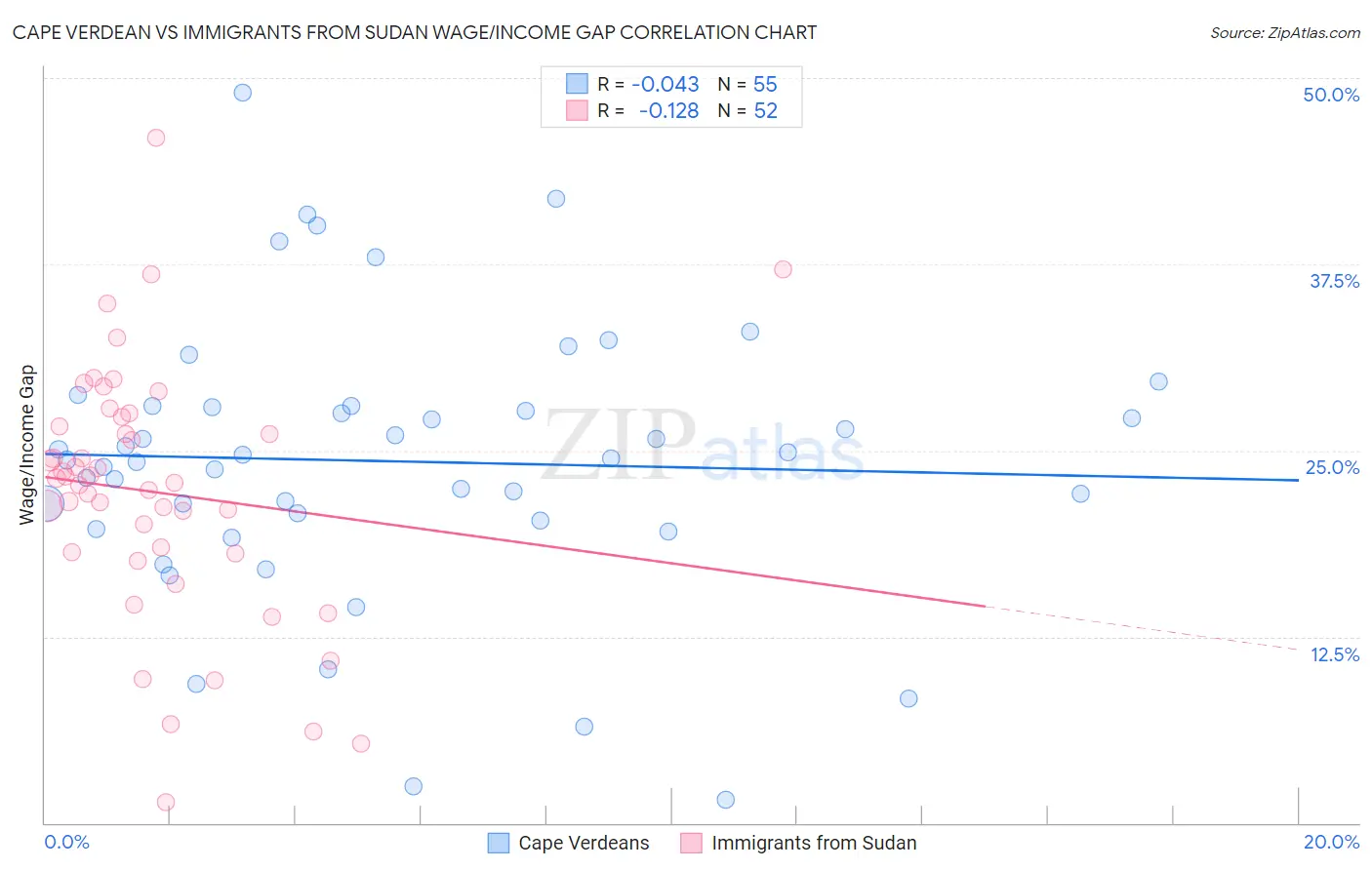 Cape Verdean vs Immigrants from Sudan Wage/Income Gap