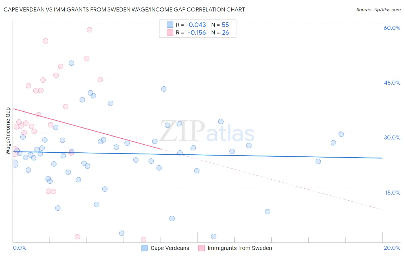 Cape Verdean vs Immigrants from Sweden Wage/Income Gap