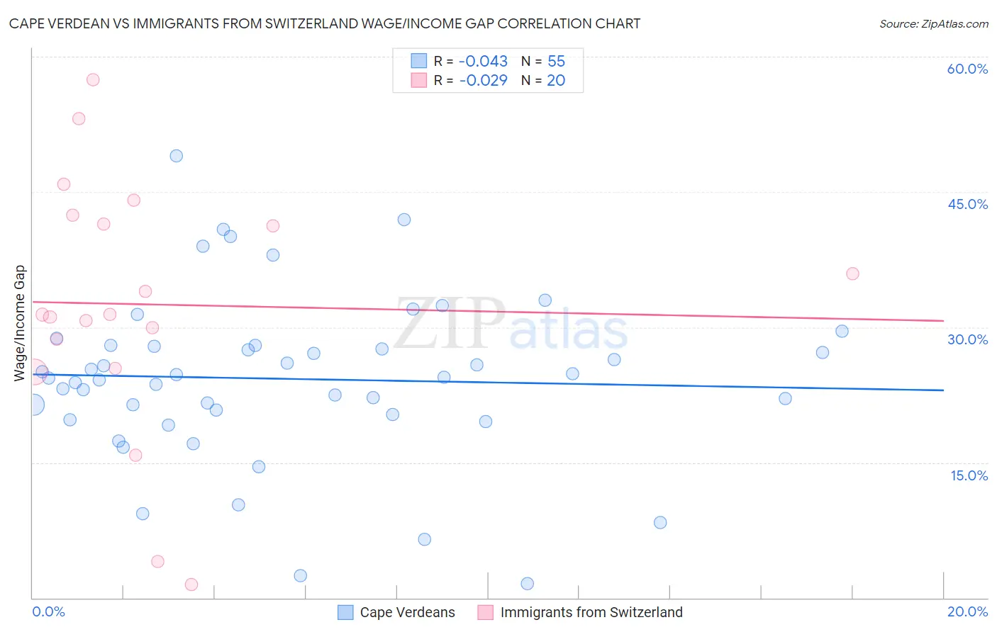 Cape Verdean vs Immigrants from Switzerland Wage/Income Gap