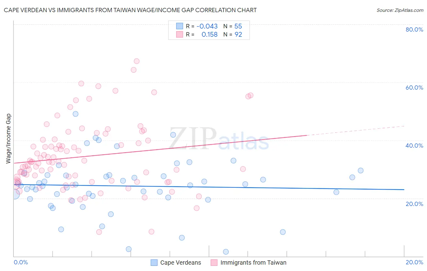 Cape Verdean vs Immigrants from Taiwan Wage/Income Gap