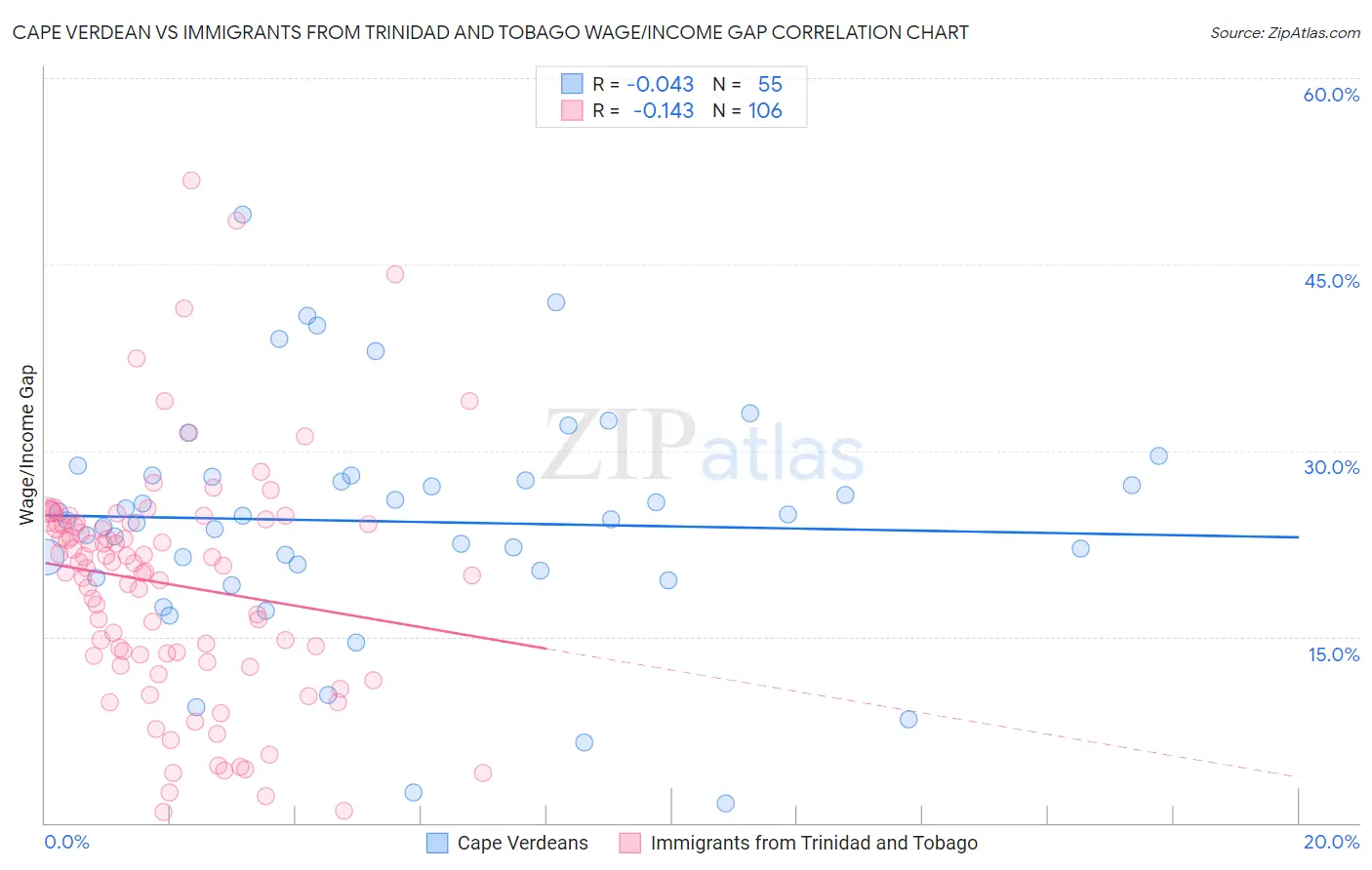 Cape Verdean vs Immigrants from Trinidad and Tobago Wage/Income Gap