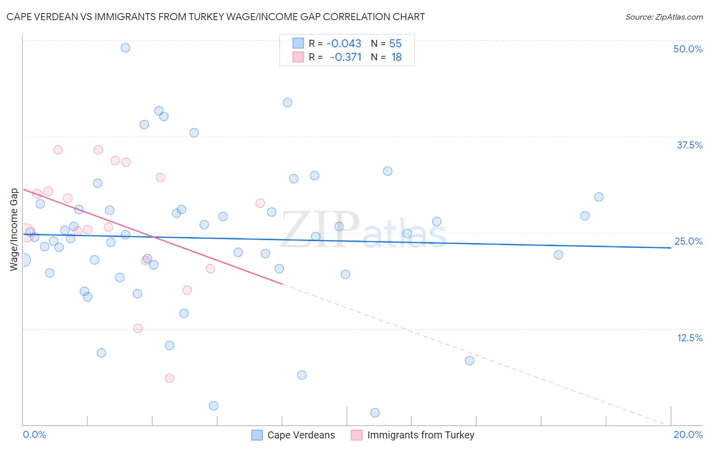 Cape Verdean vs Immigrants from Turkey Wage/Income Gap