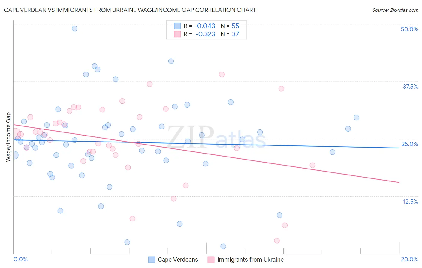 Cape Verdean vs Immigrants from Ukraine Wage/Income Gap