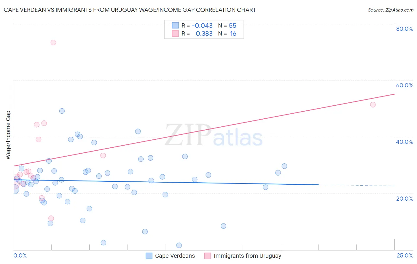 Cape Verdean vs Immigrants from Uruguay Wage/Income Gap