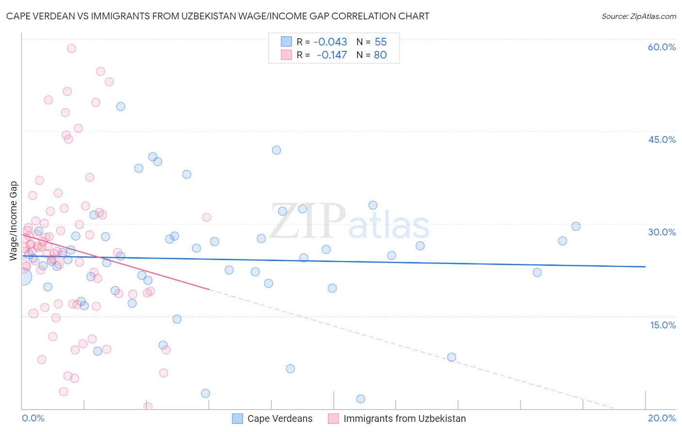 Cape Verdean vs Immigrants from Uzbekistan Wage/Income Gap