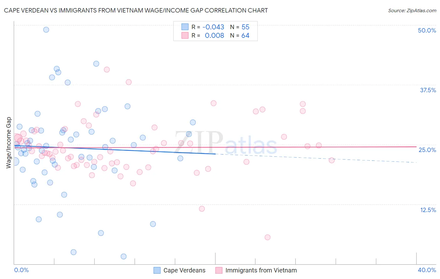 Cape Verdean vs Immigrants from Vietnam Wage/Income Gap