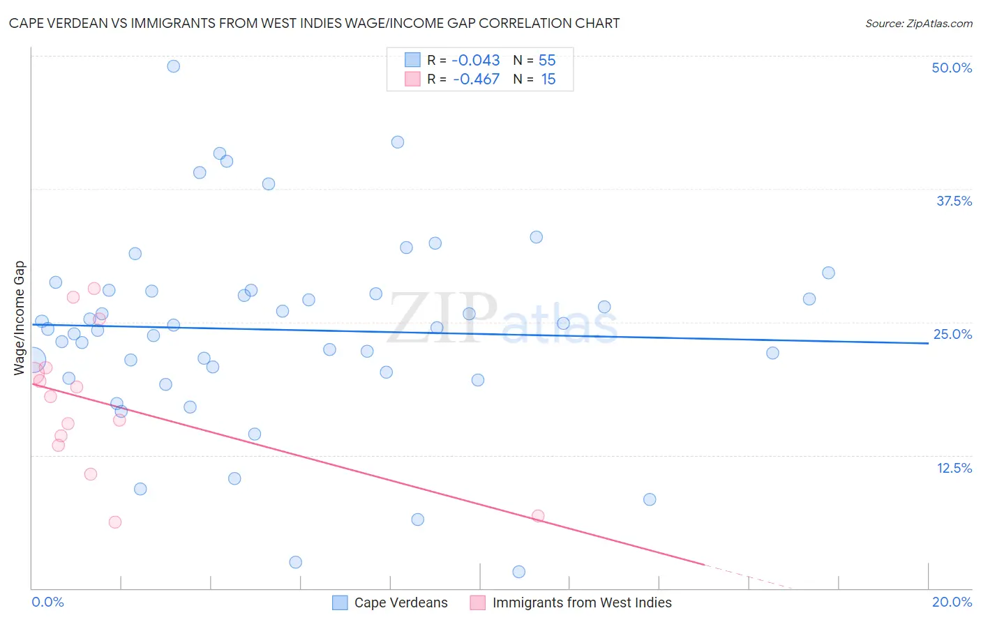 Cape Verdean vs Immigrants from West Indies Wage/Income Gap