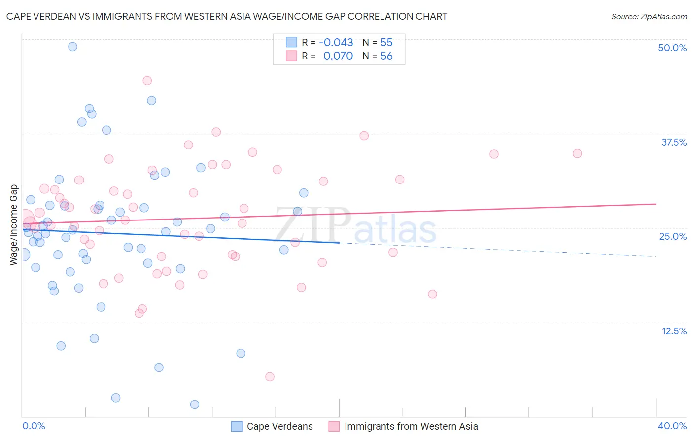 Cape Verdean vs Immigrants from Western Asia Wage/Income Gap