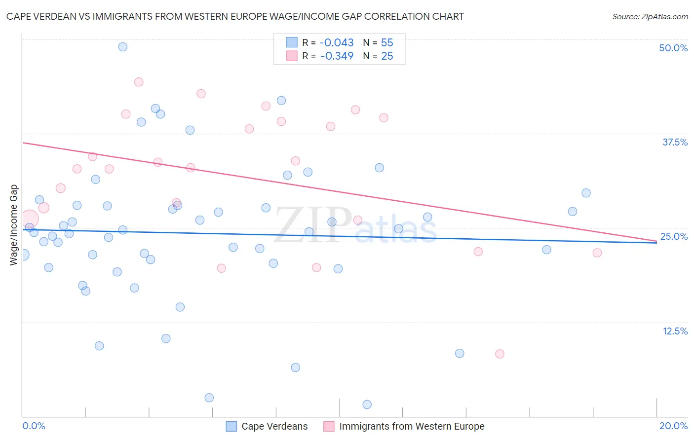 Cape Verdean vs Immigrants from Western Europe Wage/Income Gap