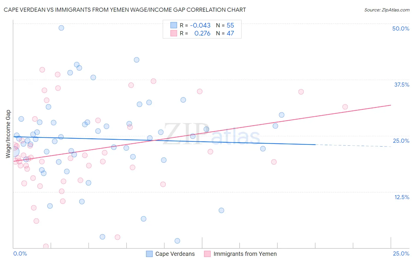 Cape Verdean vs Immigrants from Yemen Wage/Income Gap