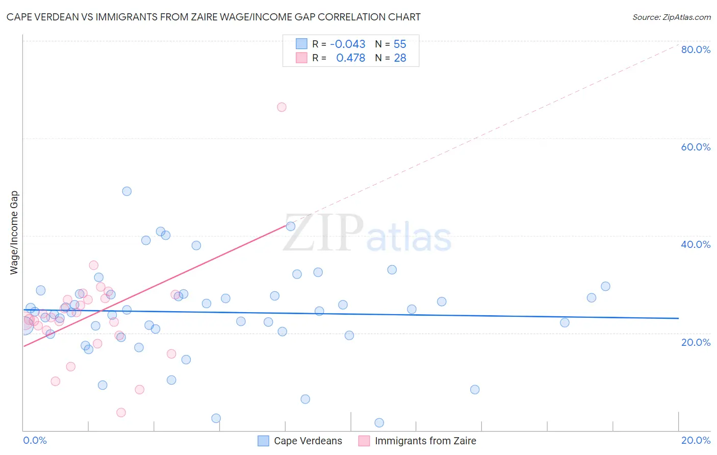 Cape Verdean vs Immigrants from Zaire Wage/Income Gap