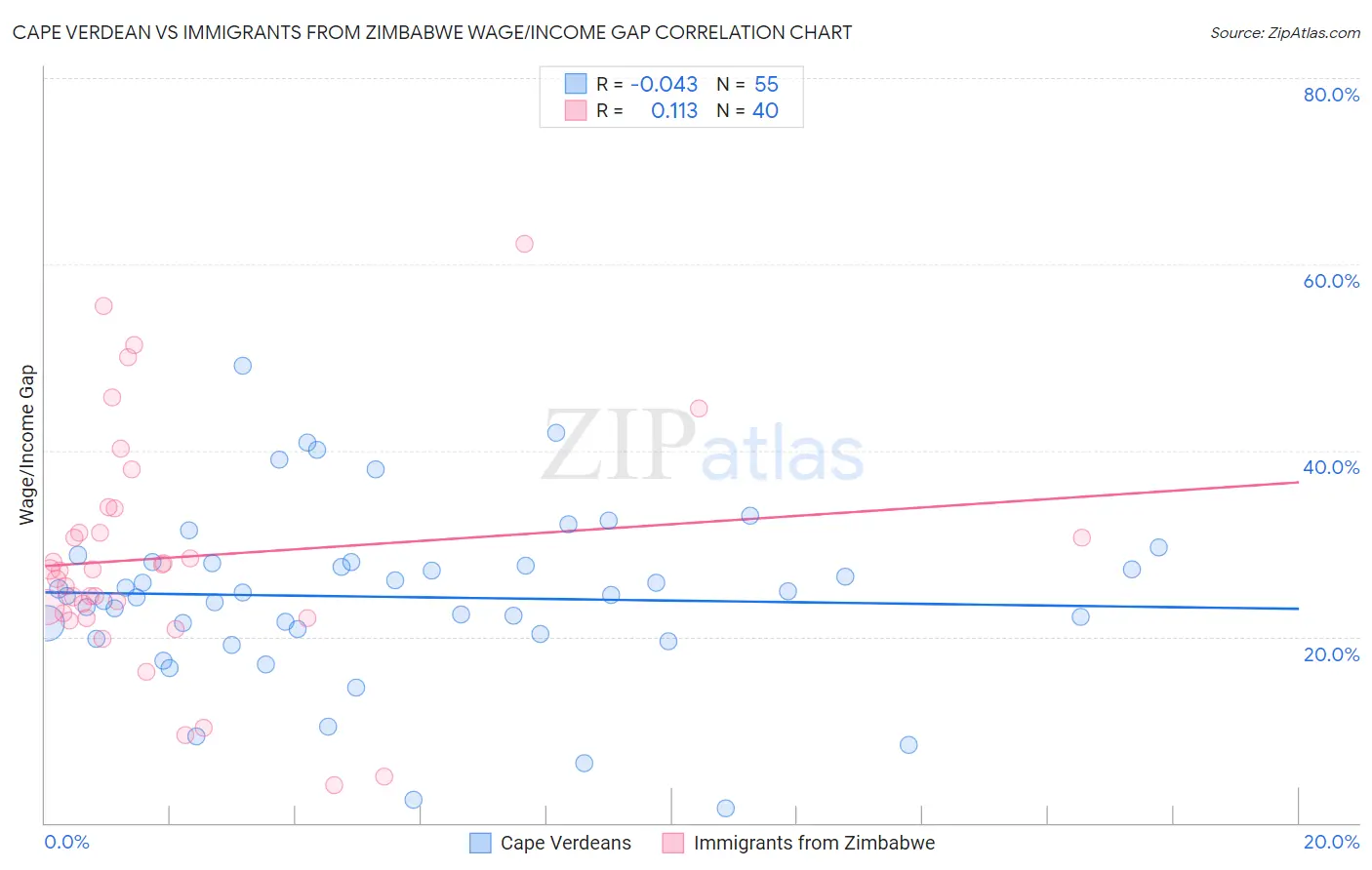 Cape Verdean vs Immigrants from Zimbabwe Wage/Income Gap