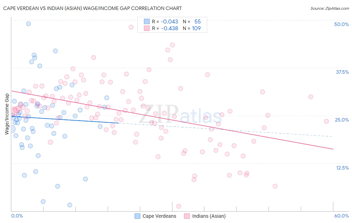 Cape Verdean vs Indian (Asian) Wage/Income Gap