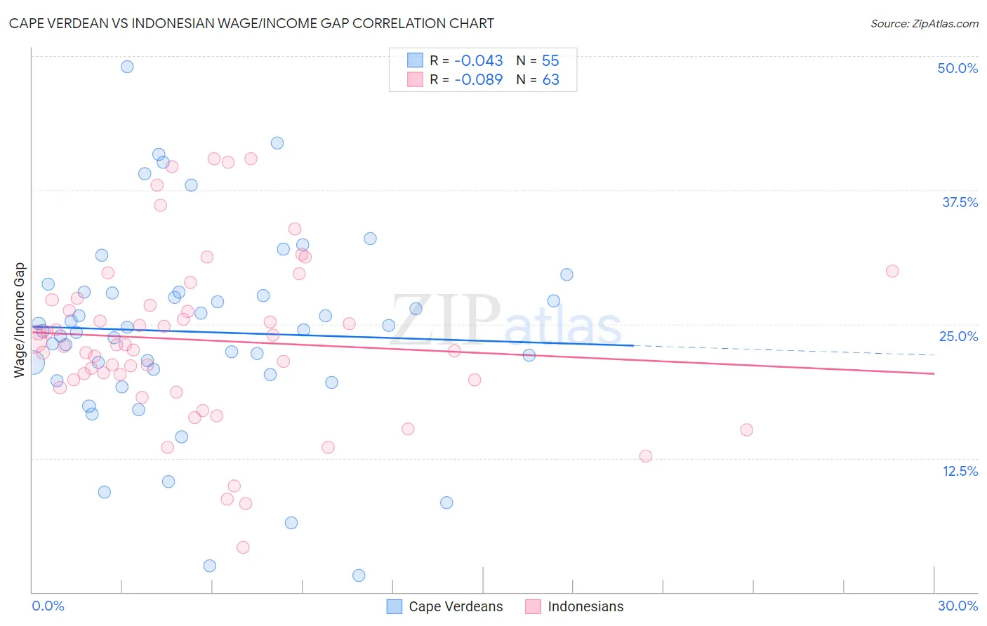 Cape Verdean vs Indonesian Wage/Income Gap