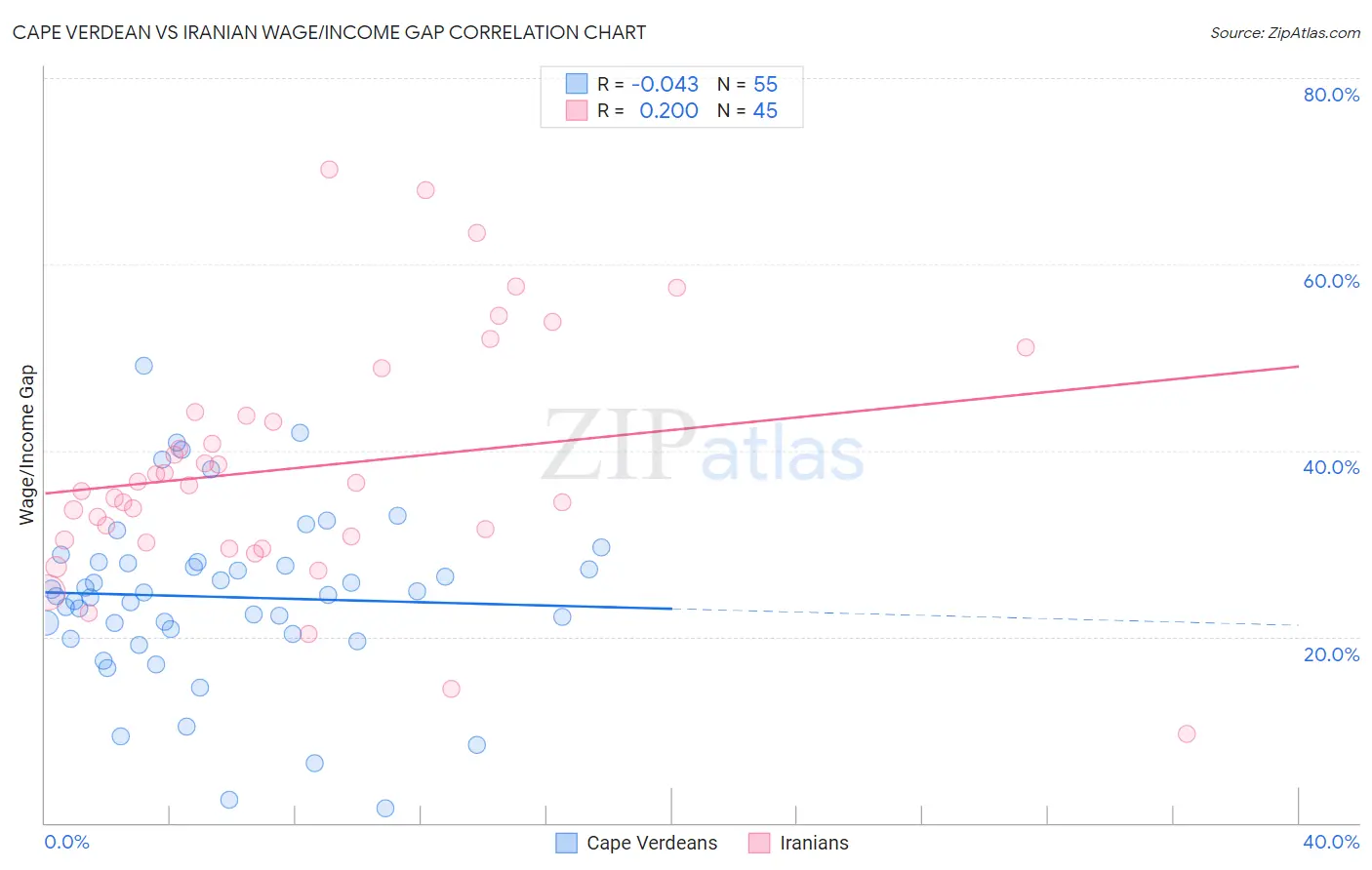 Cape Verdean vs Iranian Wage/Income Gap