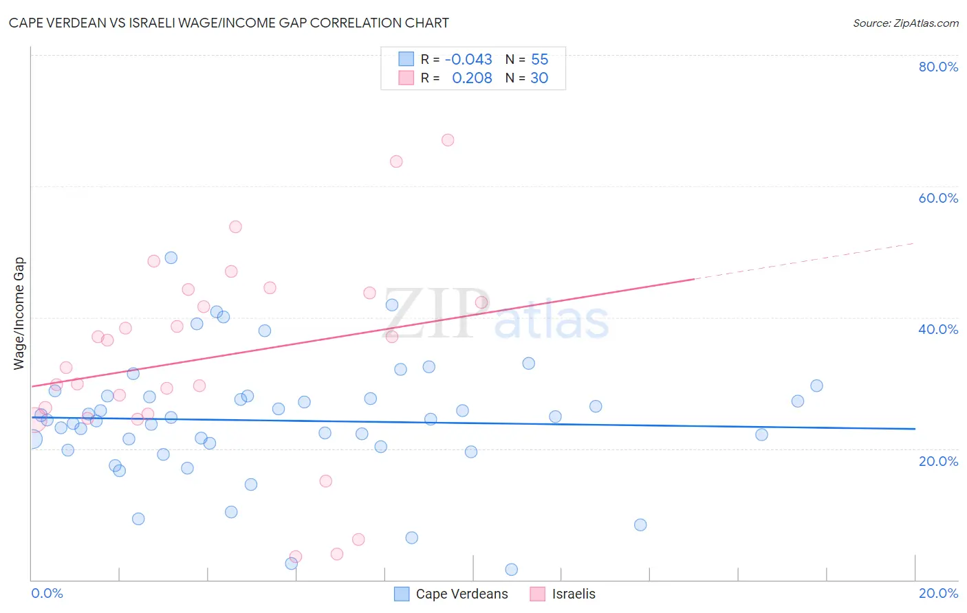 Cape Verdean vs Israeli Wage/Income Gap