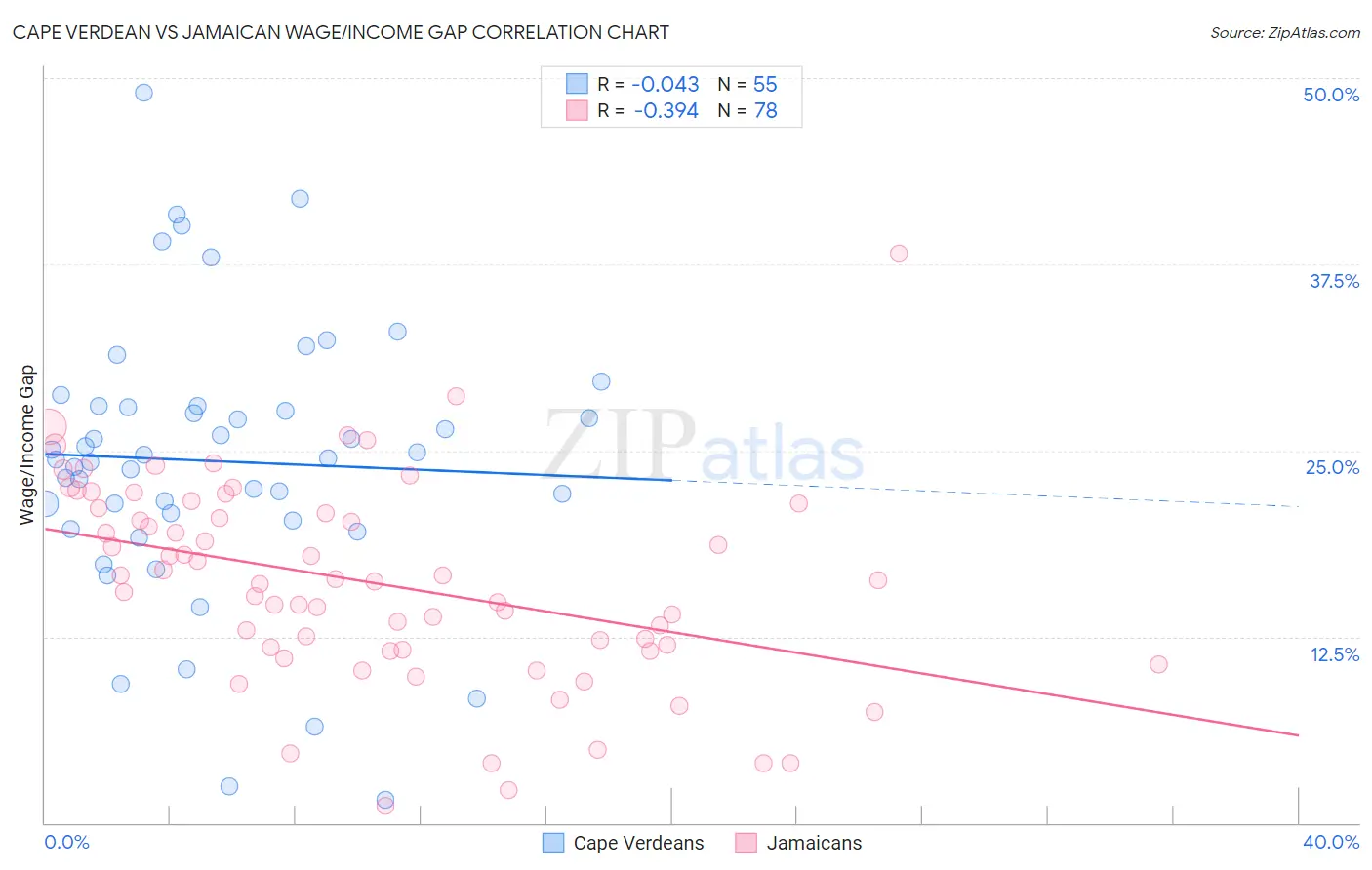 Cape Verdean vs Jamaican Wage/Income Gap