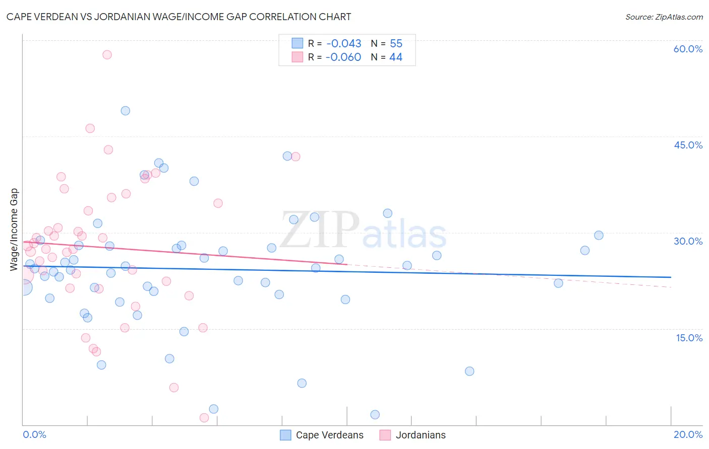 Cape Verdean vs Jordanian Wage/Income Gap