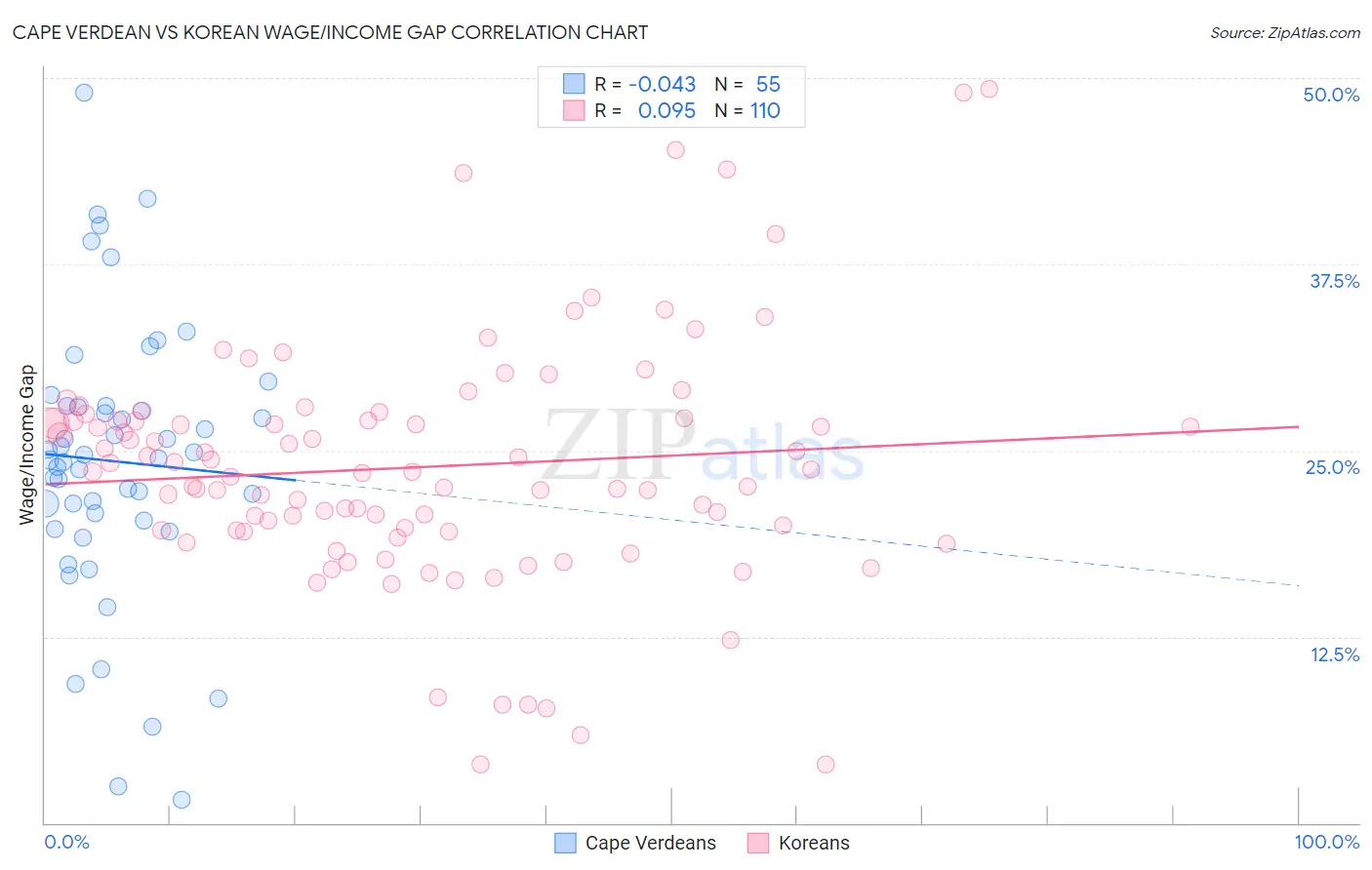 Cape Verdean vs Korean Wage/Income Gap