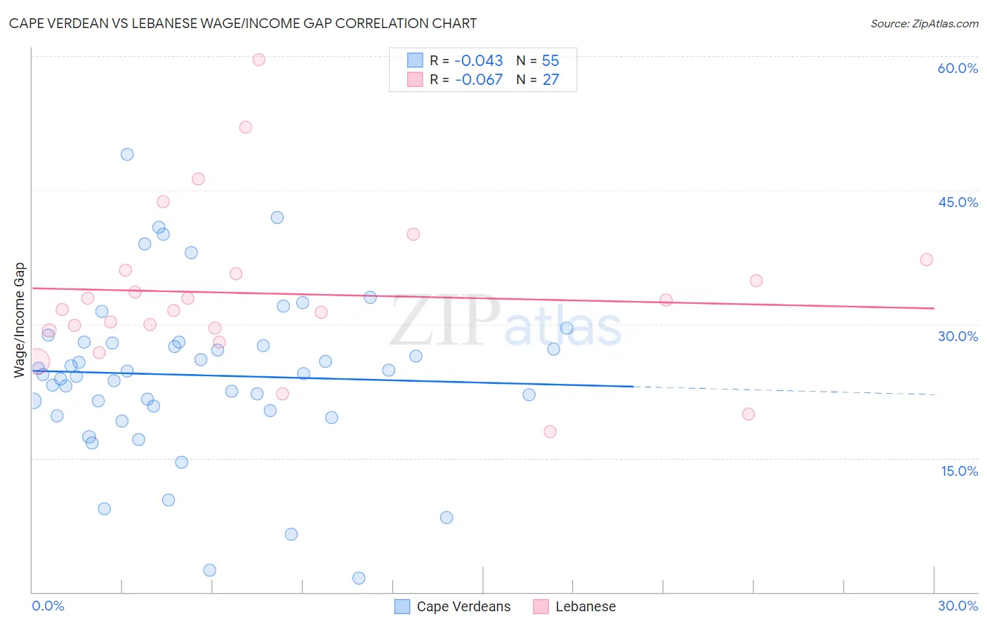 Cape Verdean vs Lebanese Wage/Income Gap