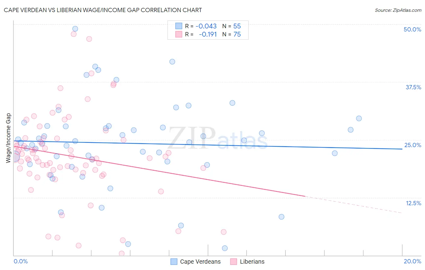 Cape Verdean vs Liberian Wage/Income Gap