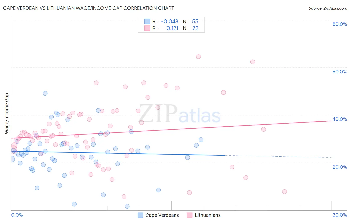 Cape Verdean vs Lithuanian Wage/Income Gap