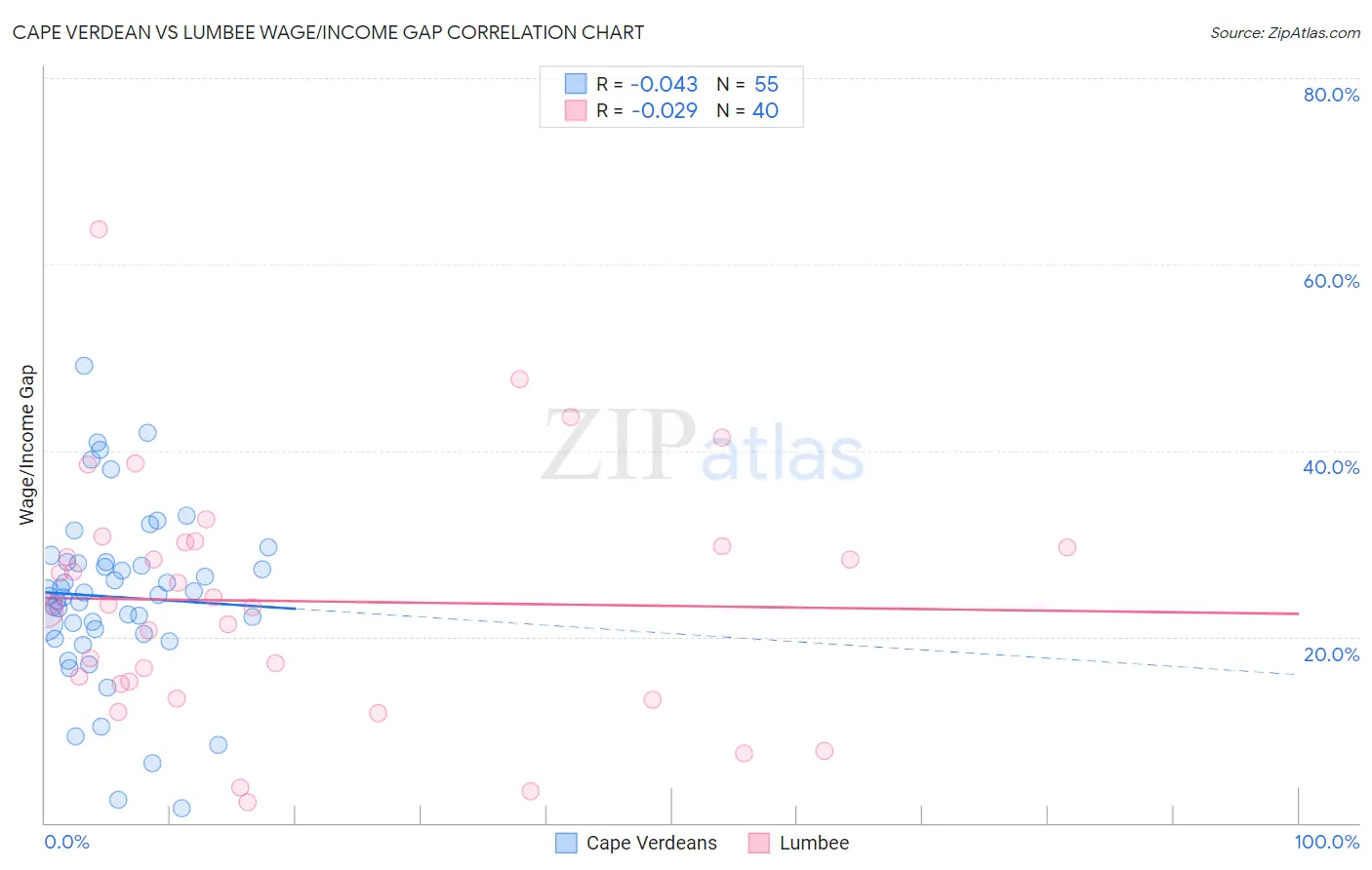 Cape Verdean vs Lumbee Wage/Income Gap