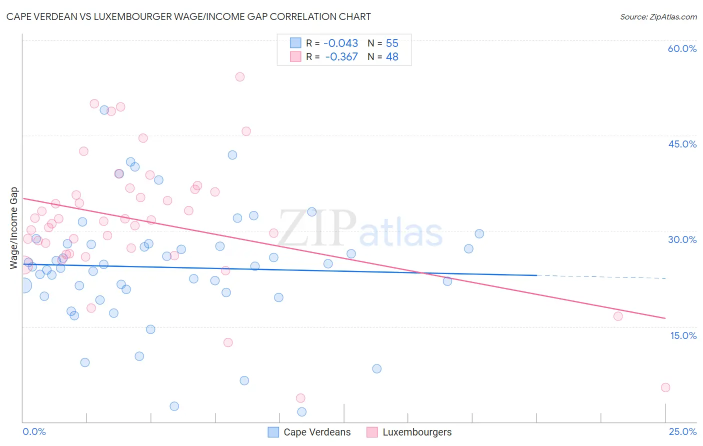 Cape Verdean vs Luxembourger Wage/Income Gap