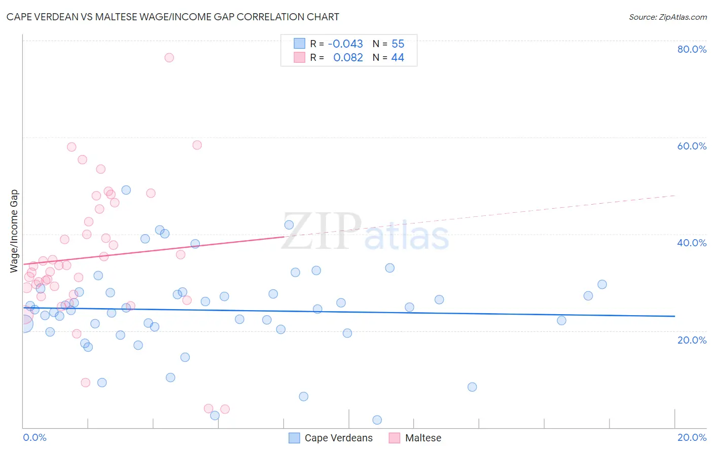 Cape Verdean vs Maltese Wage/Income Gap