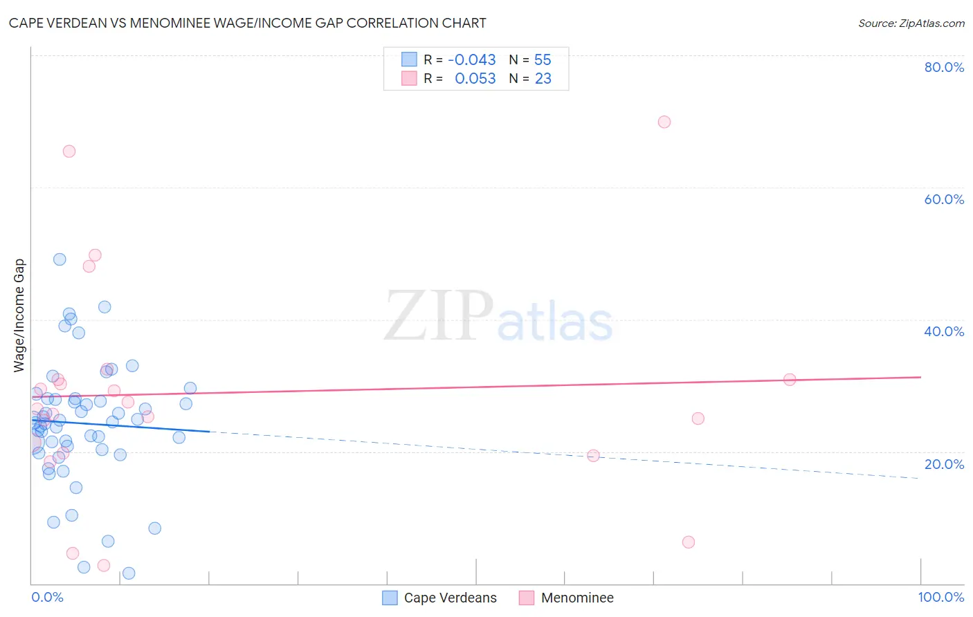 Cape Verdean vs Menominee Wage/Income Gap