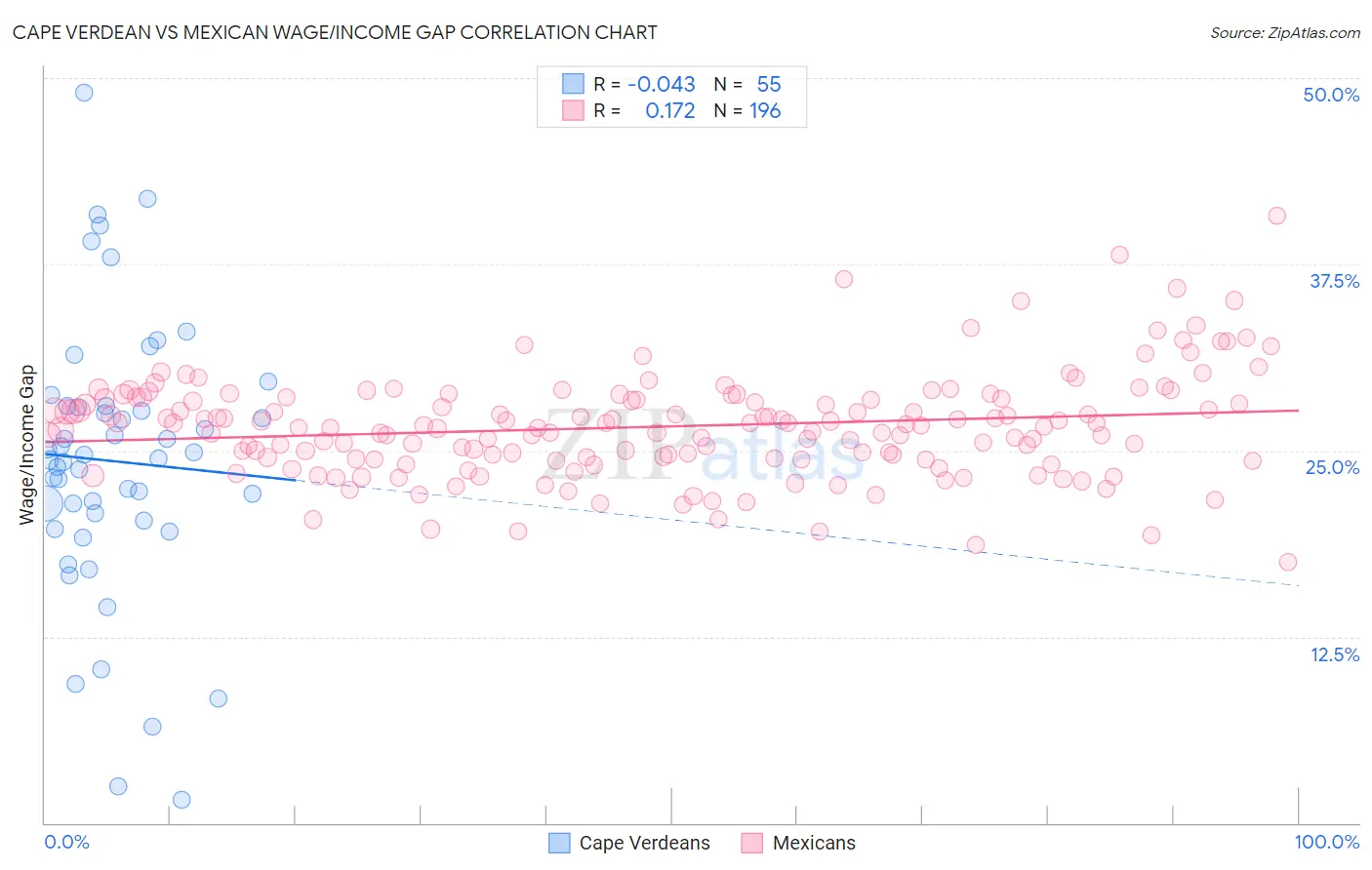 Cape Verdean vs Mexican Wage/Income Gap