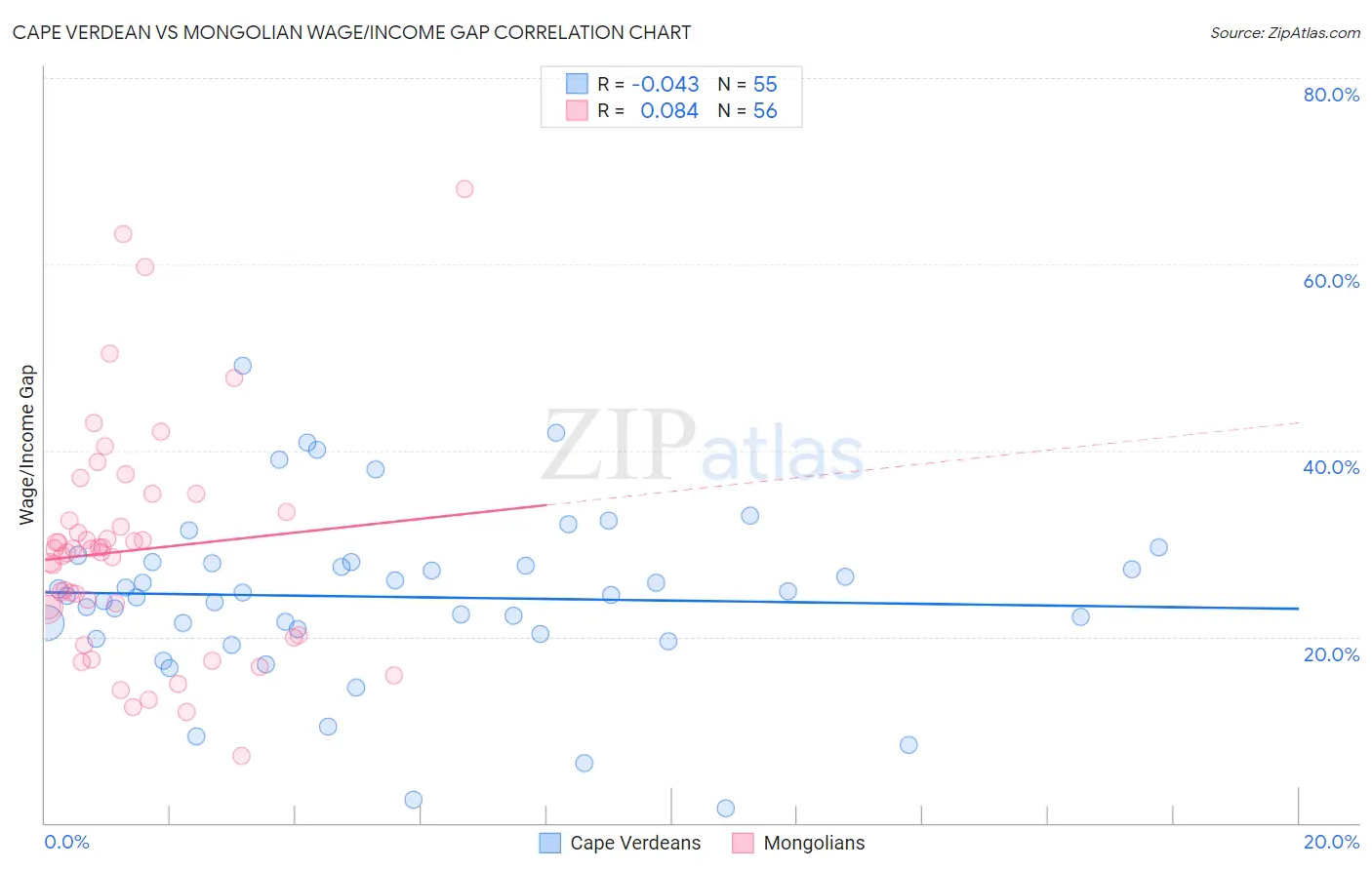 Cape Verdean vs Mongolian Wage/Income Gap