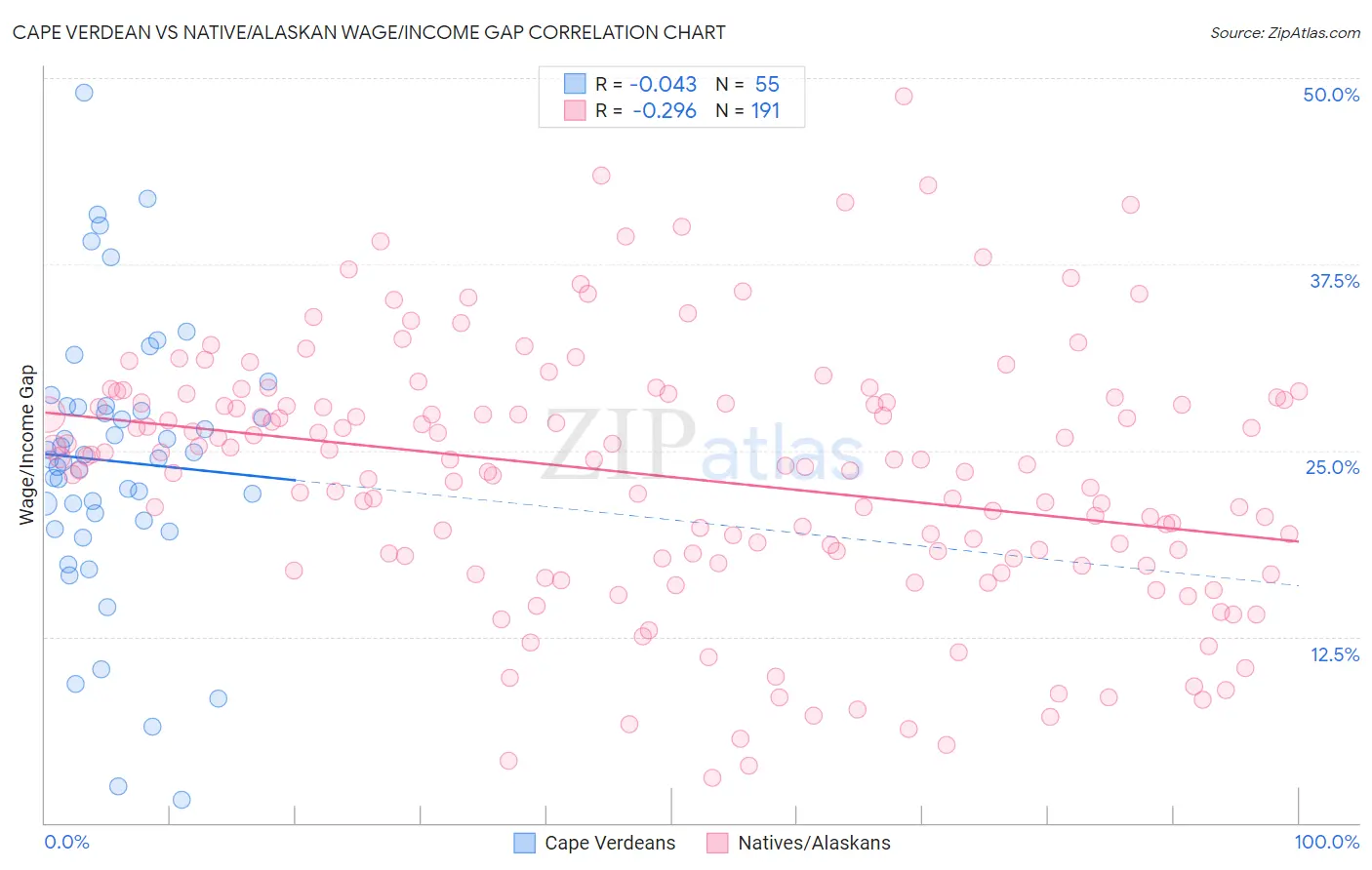 Cape Verdean vs Native/Alaskan Wage/Income Gap