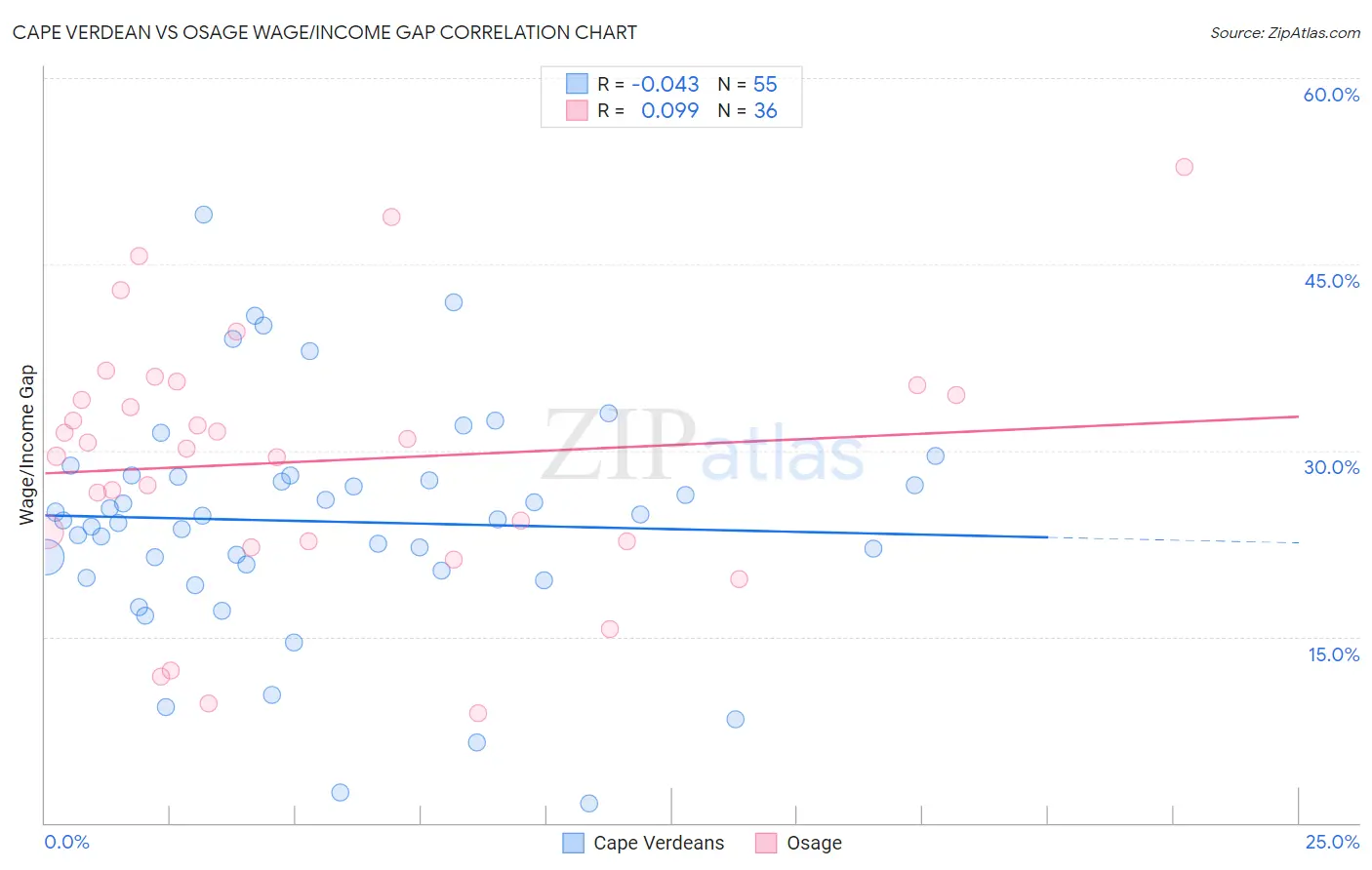 Cape Verdean vs Osage Wage/Income Gap