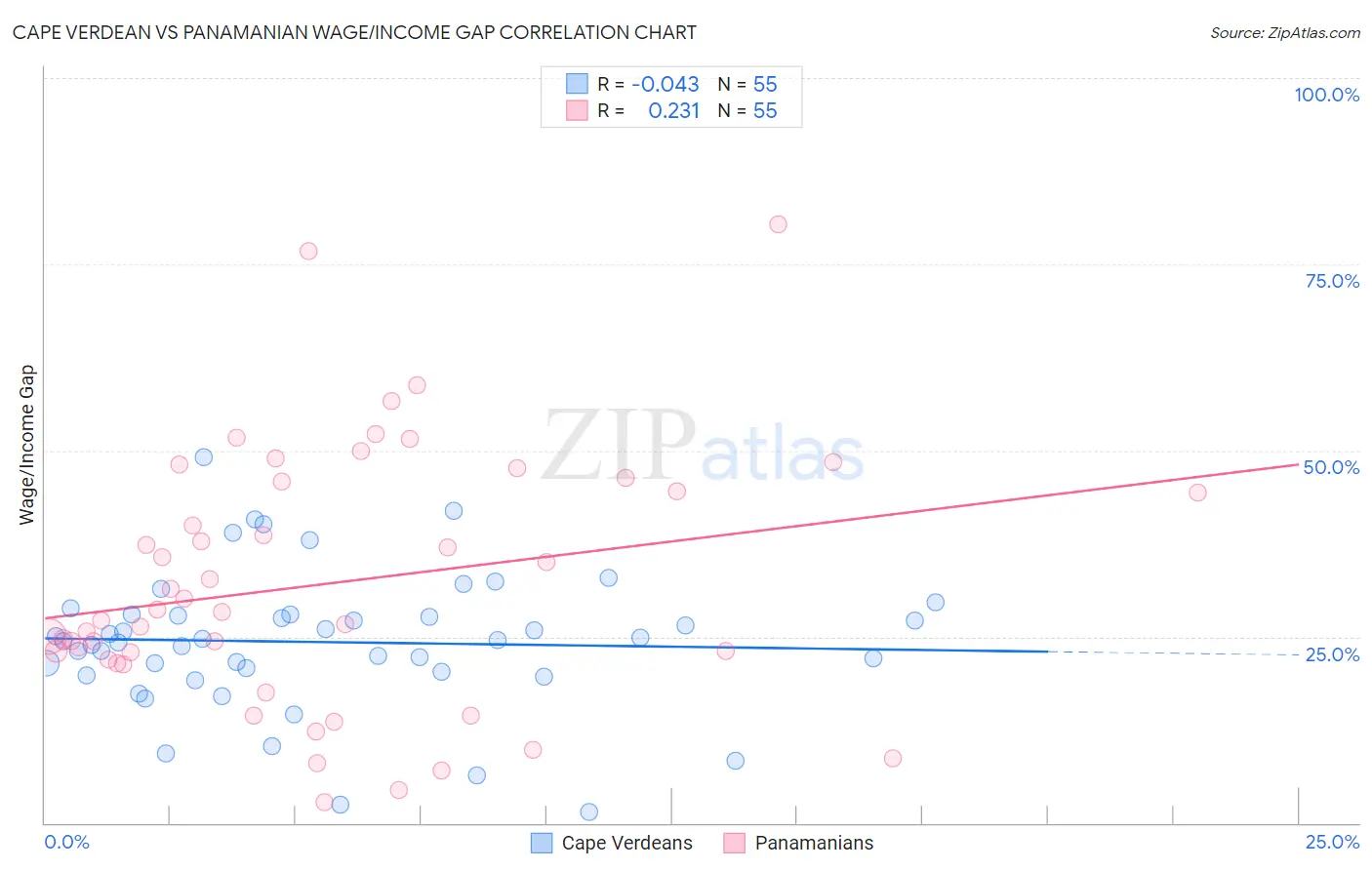 Cape Verdean vs Panamanian Wage/Income Gap