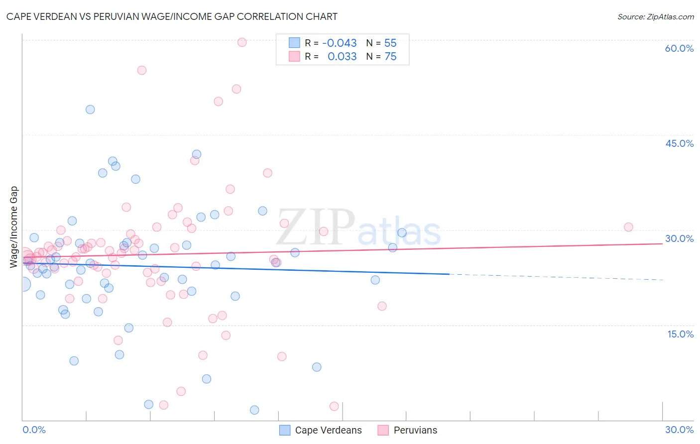 Cape Verdean vs Peruvian Wage/Income Gap