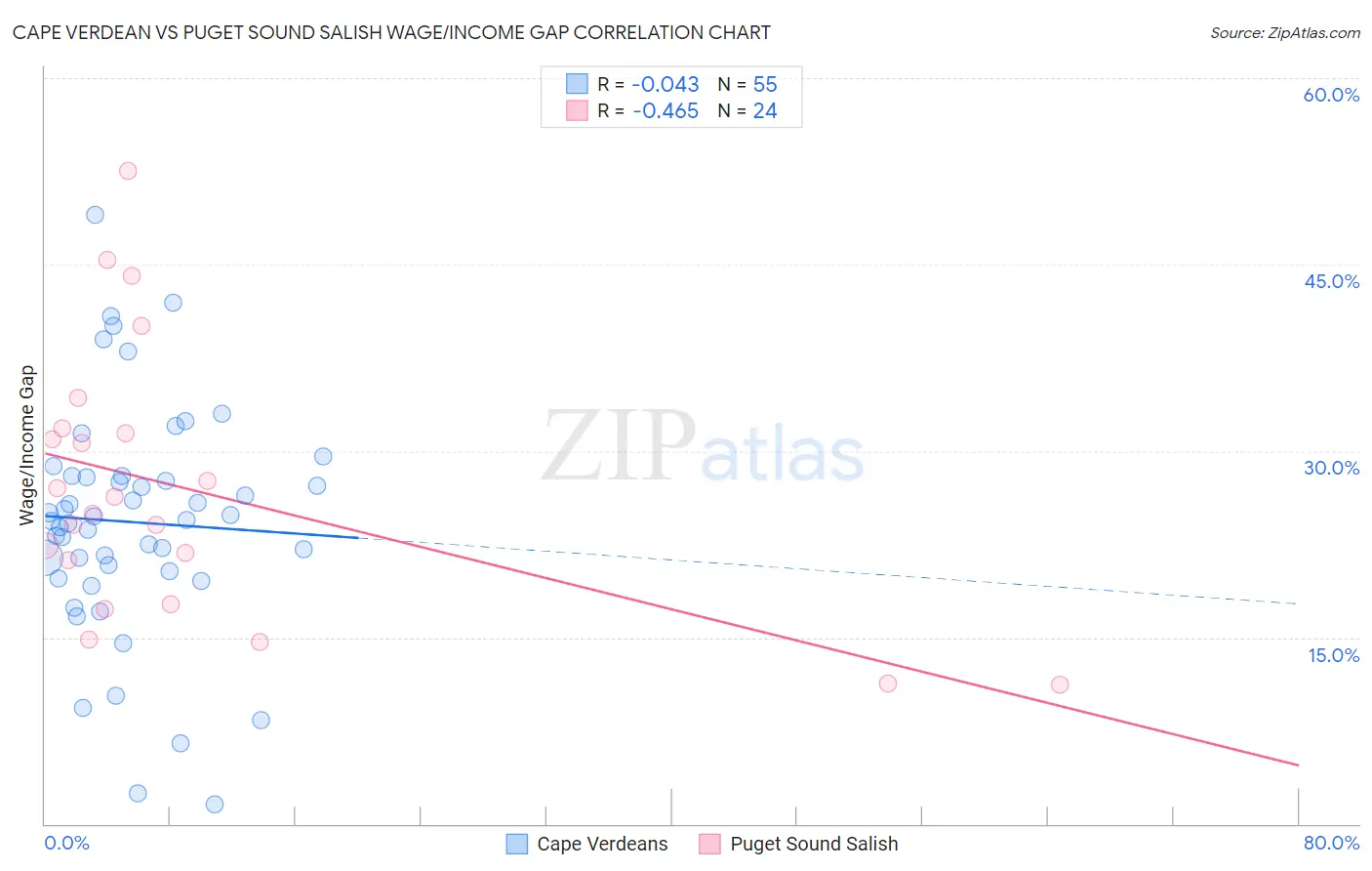 Cape Verdean vs Puget Sound Salish Wage/Income Gap