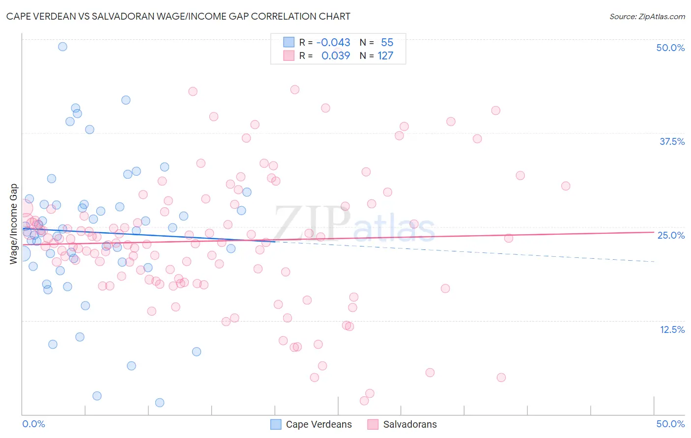 Cape Verdean vs Salvadoran Wage/Income Gap