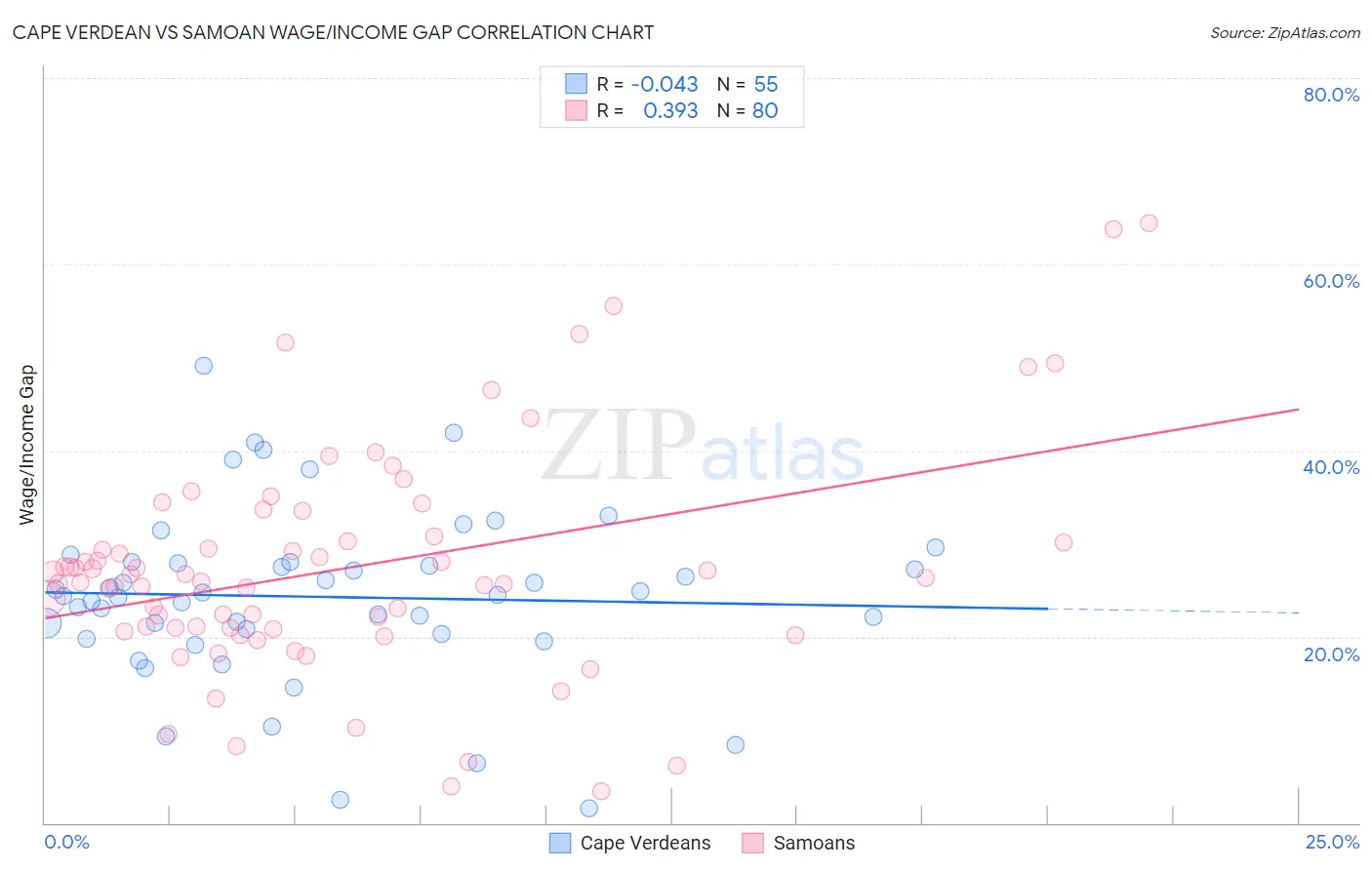 Cape Verdean vs Samoan Wage/Income Gap