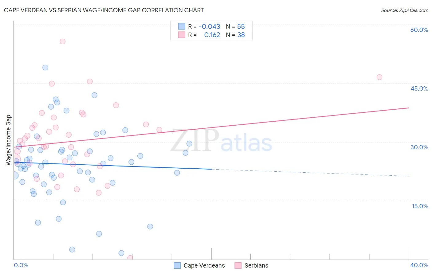 Cape Verdean vs Serbian Wage/Income Gap