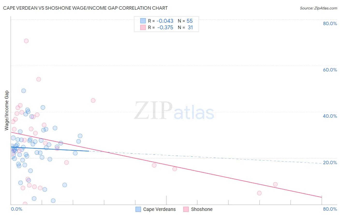 Cape Verdean vs Shoshone Wage/Income Gap