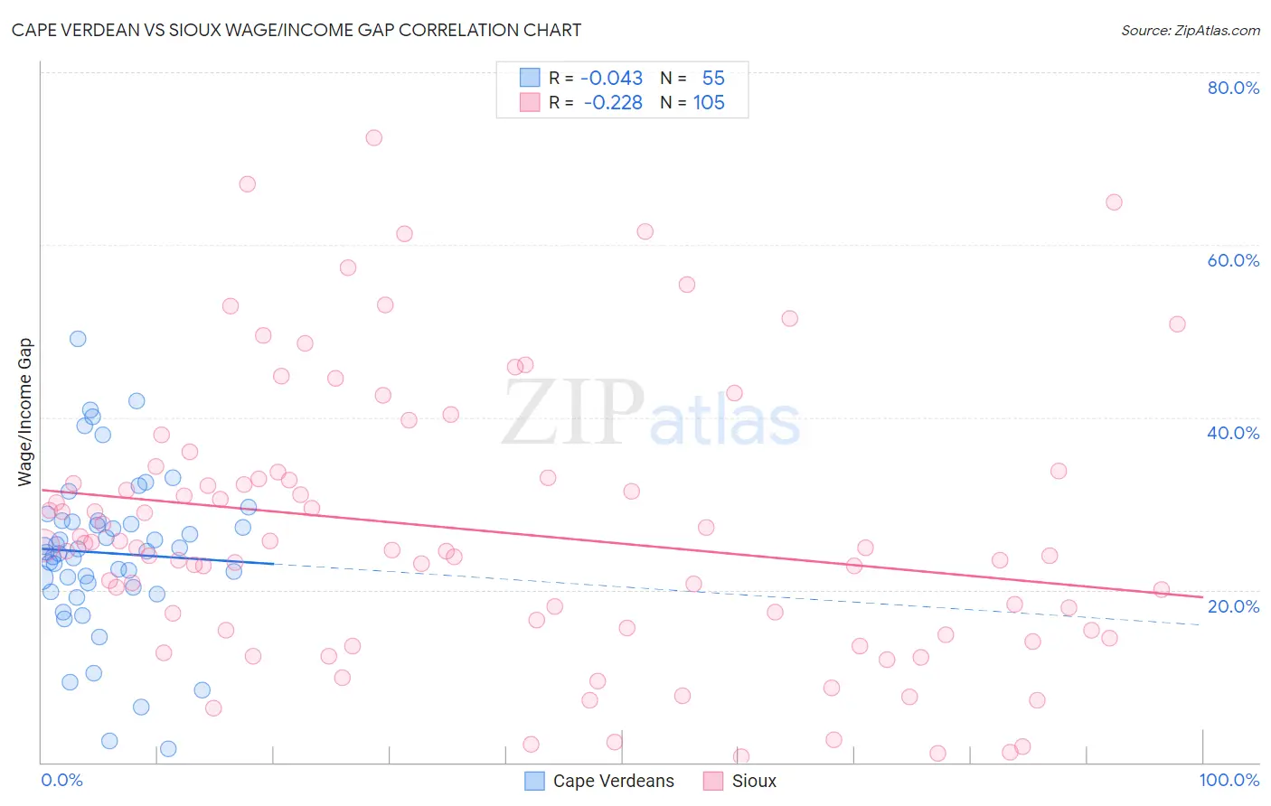 Cape Verdean vs Sioux Wage/Income Gap