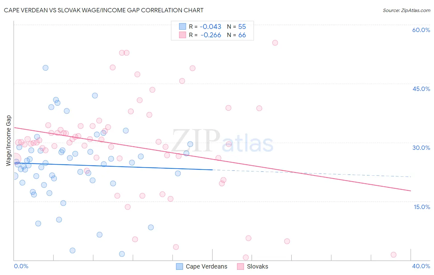 Cape Verdean vs Slovak Wage/Income Gap